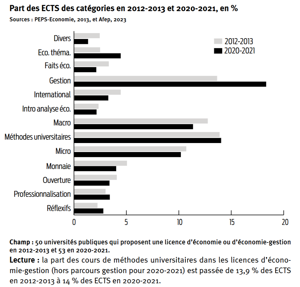 Enseignement de l’économie : rien n’a changé… ou si peu